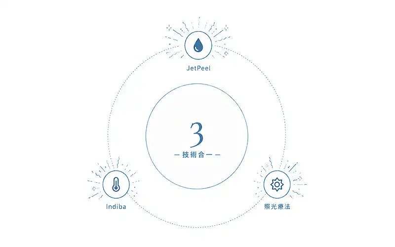 頭皮賦活三部曲